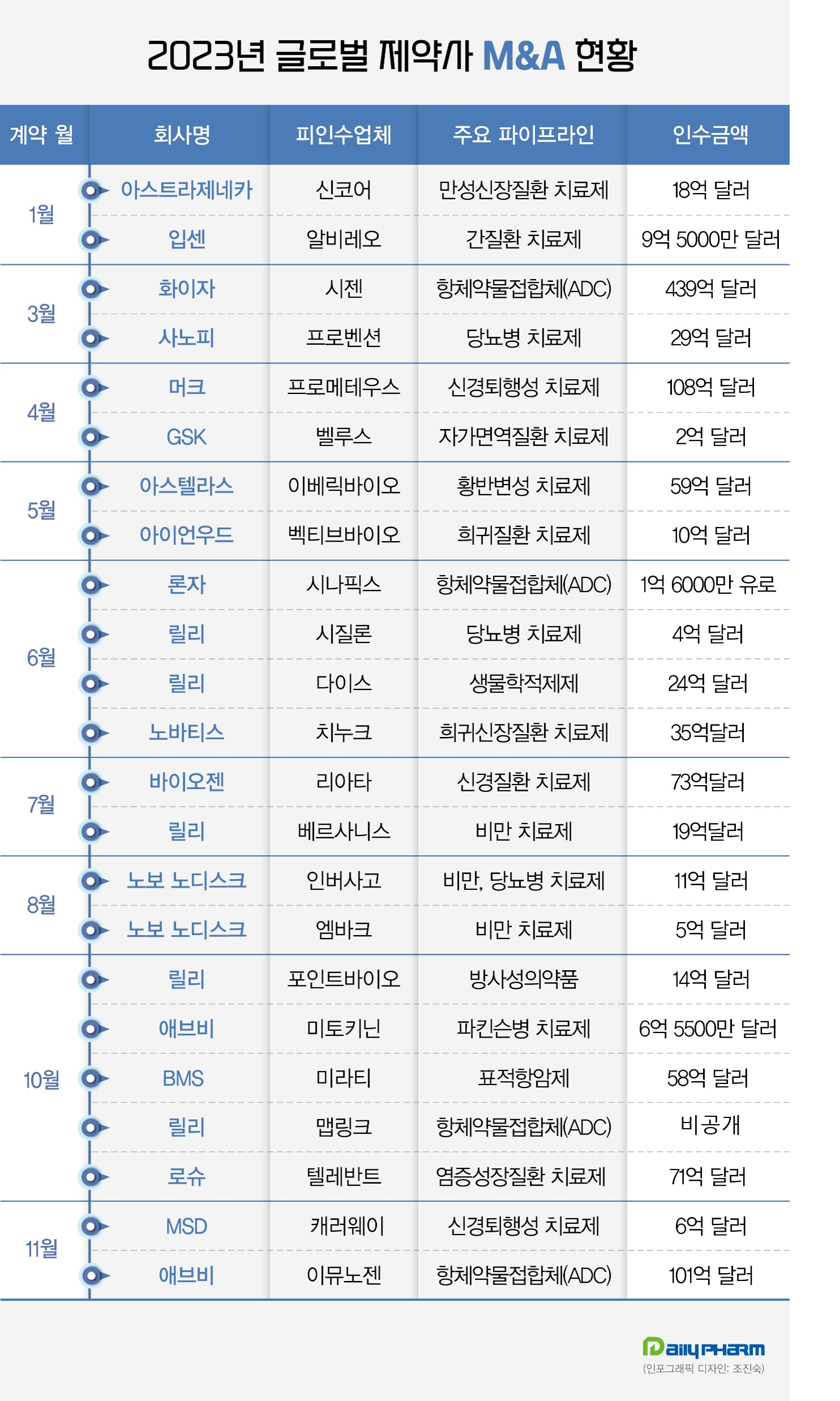 글로벌제약 M&A 풍성…화이자·머크·애브비 빅딜 성사