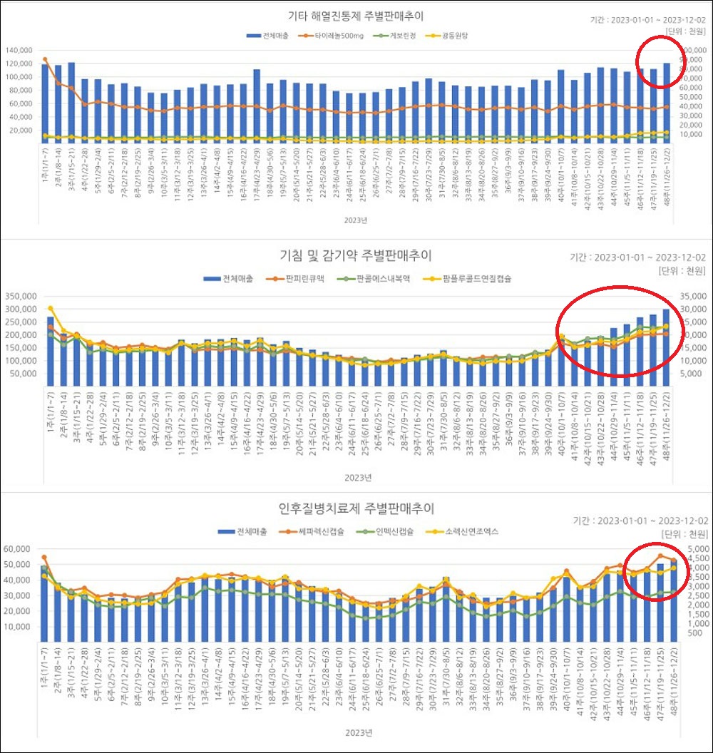 해열제 8%, 기침약 7%…감기 유행에 8주째 고공행진