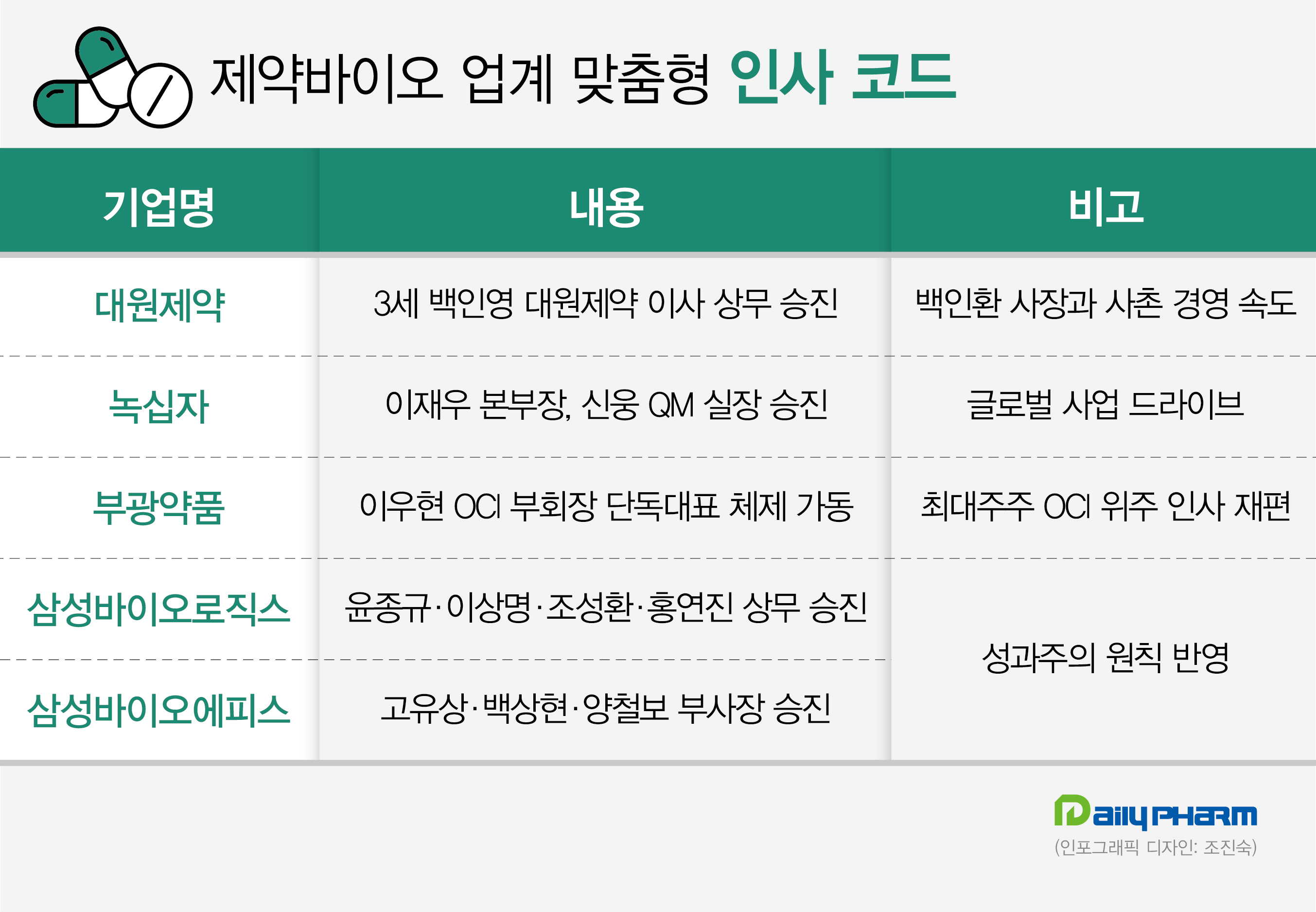 제약바이오 맞춤형 인사코드 작동 '역량·실적' 반영
