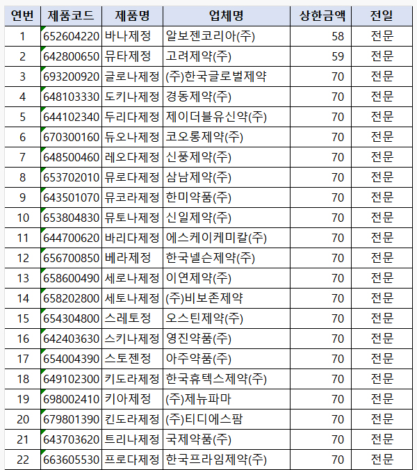 스트렙토키나제 성분 22개 품목 5일자 급여 중단