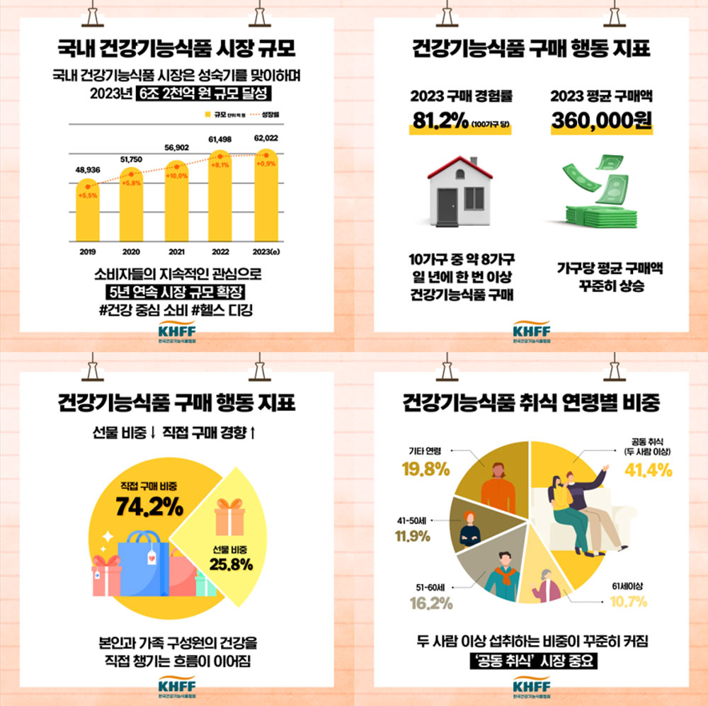 올해 건기식 시장규모 6조2천억원…5년새 27% 확대