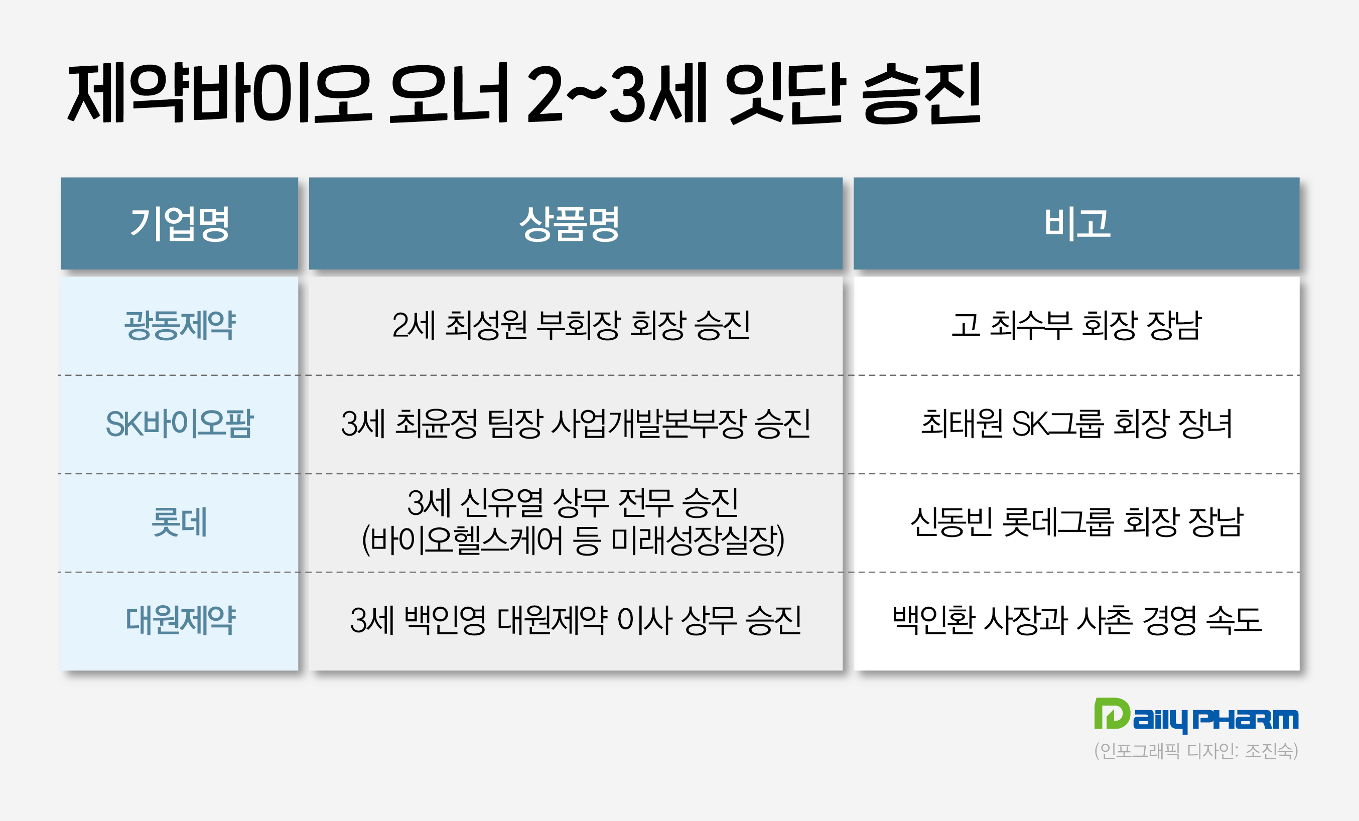 제약사·대기업 오너 2~3세 잇단 승진 '보폭 확대'