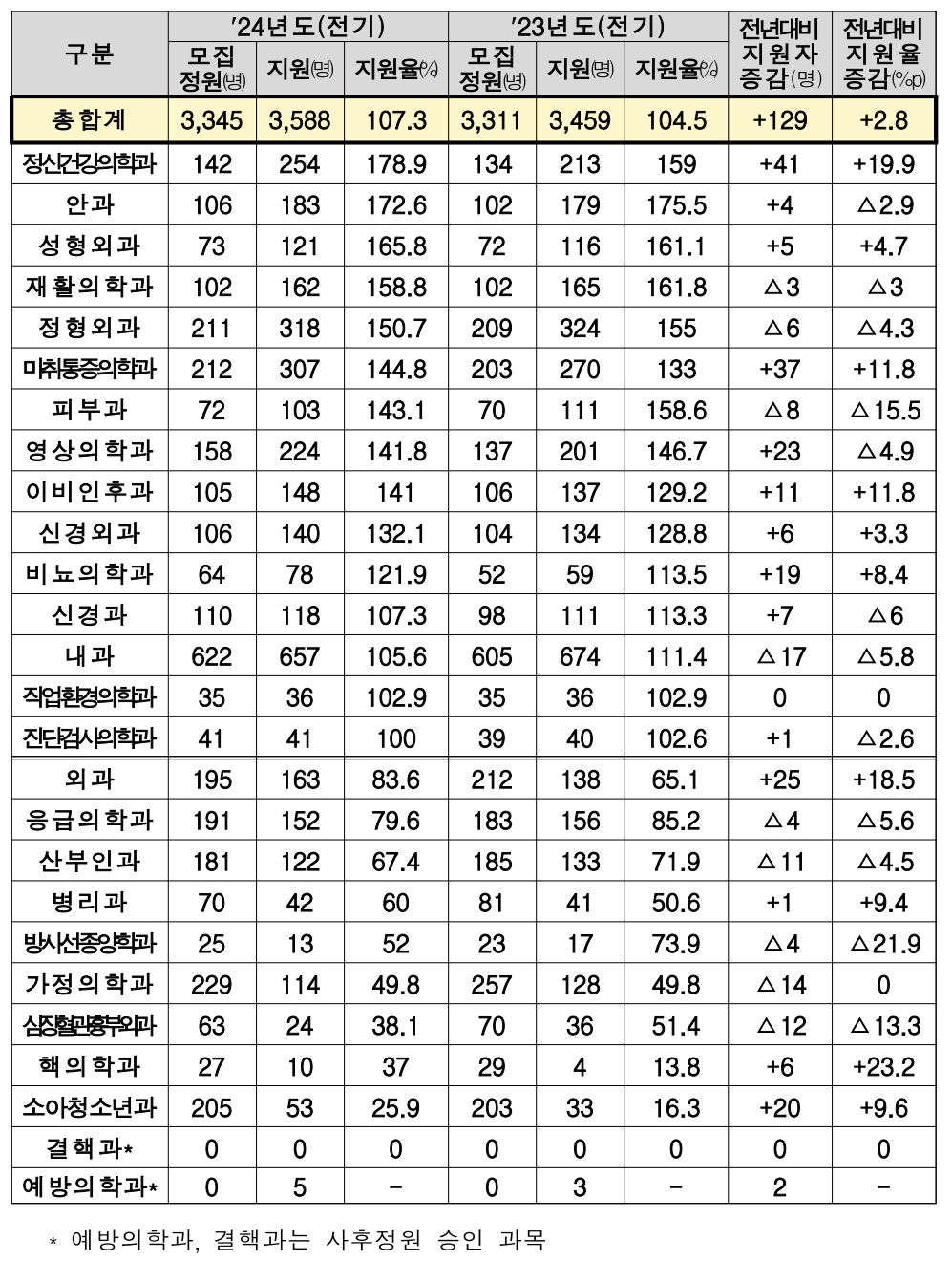 정신과·안과·성형외과 최고 인기...소청과는 또 미달
