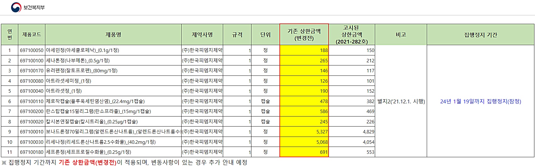 법원, 피엠지 리베이트 11품목 약가인하 잠정연기