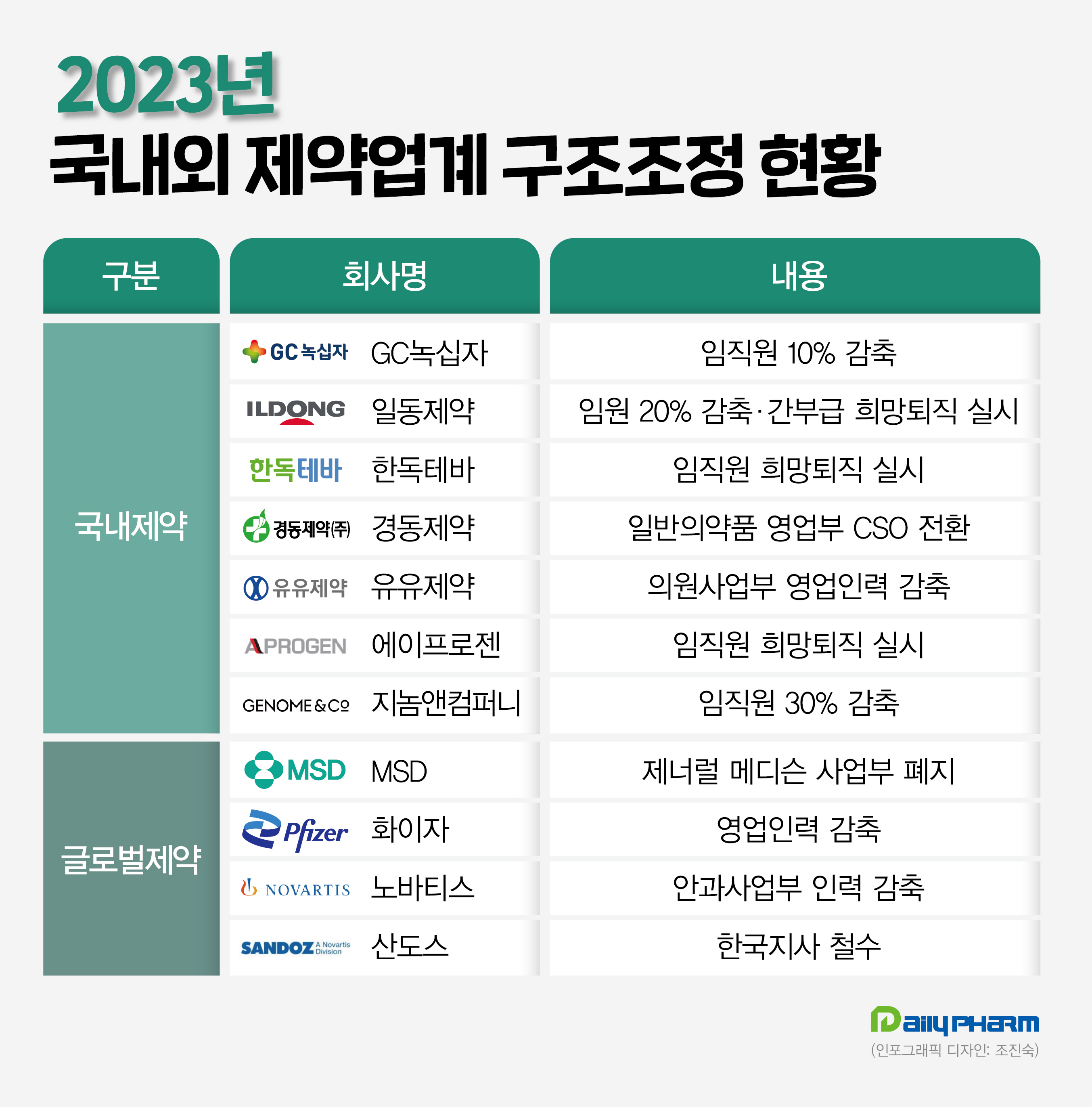 제약업계 구조조정 찬바람..."남 일 아니다" 불안감 확산