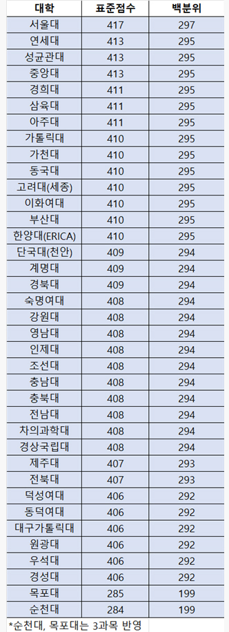 약대 합격선 보니...서울대 417점, 연대·성대·중대 413점