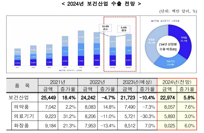 내년 의약품 수출 7%↑ 전망...바이오의약품이 '견인'