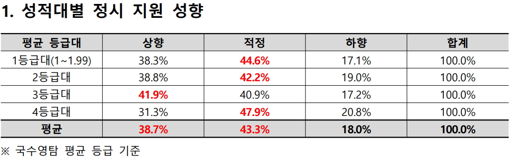 의·약대 지원하는 수능 1등급 학생 38% 상향 지원