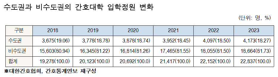 전국 시군 58곳 의사수 급감...간호사 수급도 '빨간불'