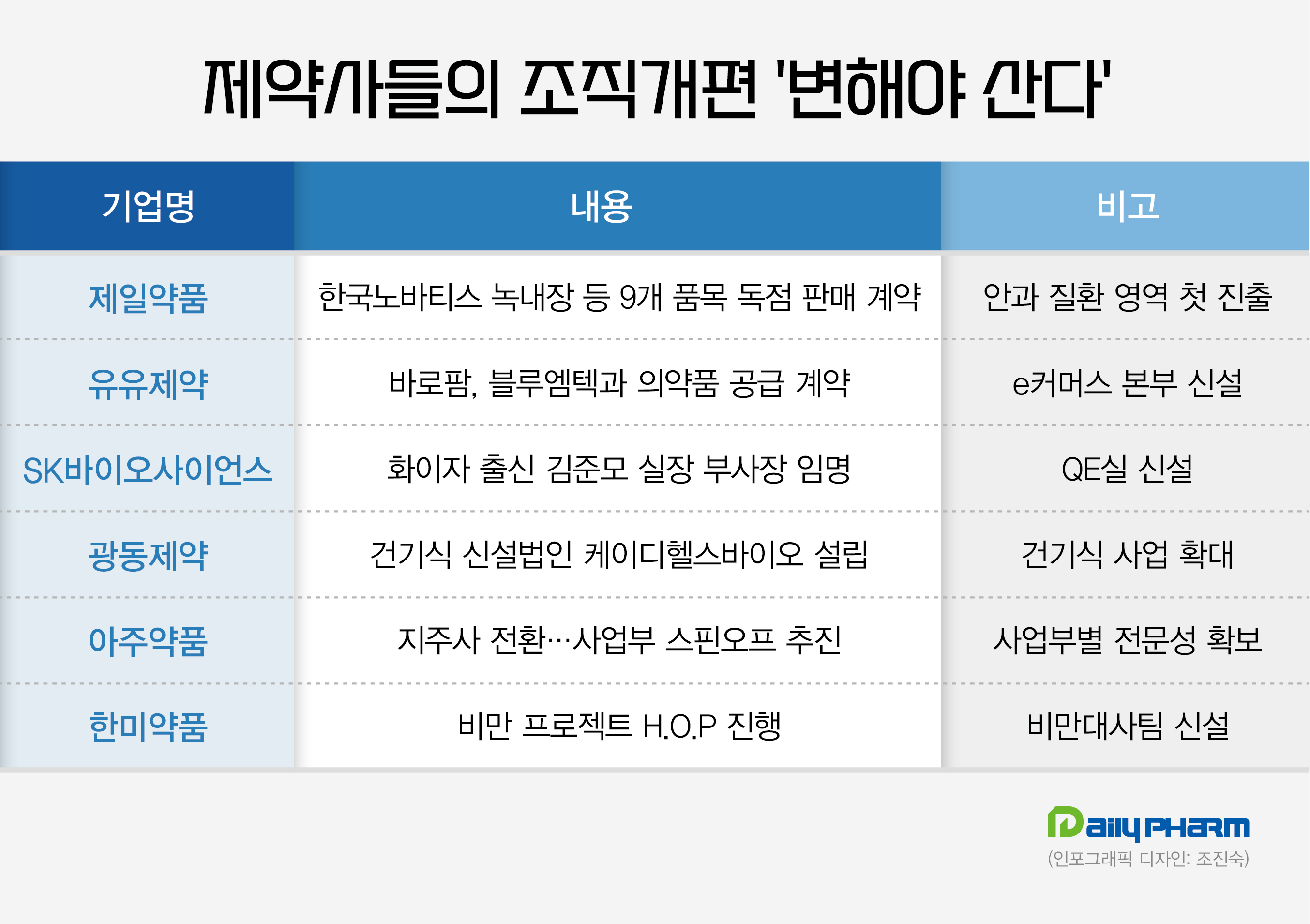 제약바이오기업 '변해야 산다'...신사업 추진 봇물