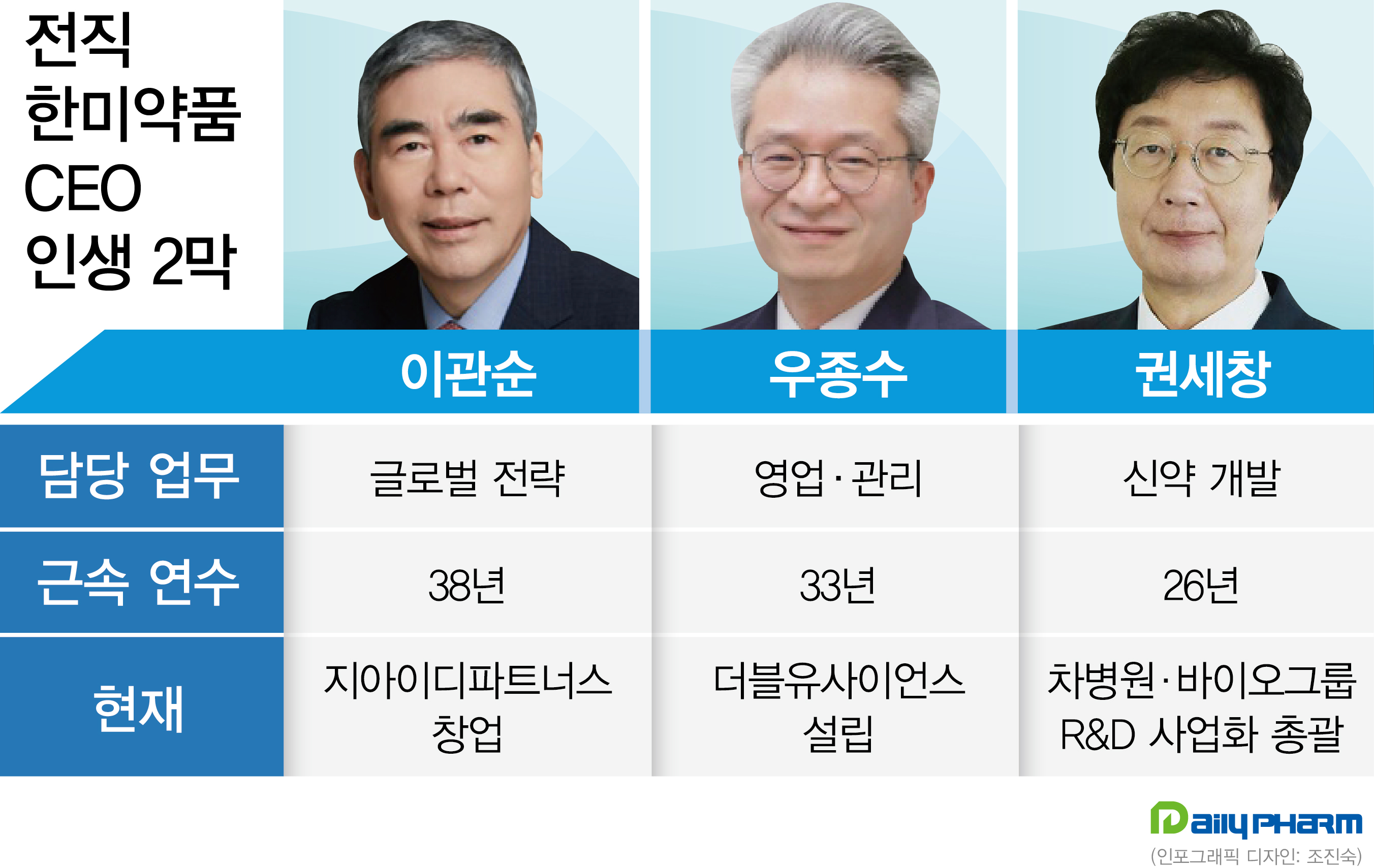 한미약품 퇴진 CEO 3인방…창업·이직 인생 2막