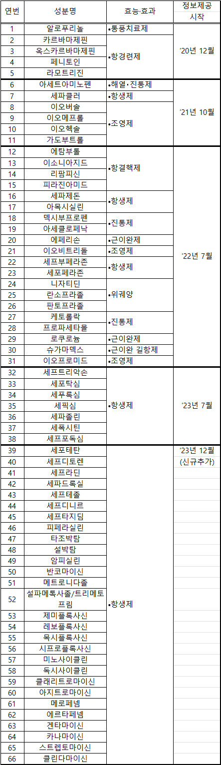 DUR 부작용 이력 정보 확인...38→66개 성분으로 확대
