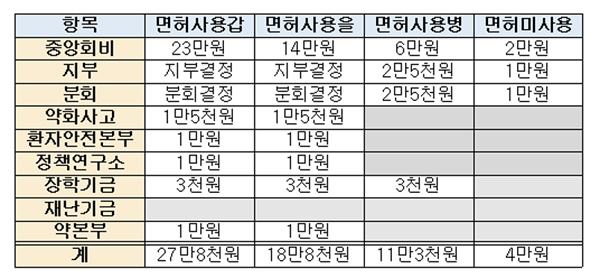 내년 개국약사 중앙회비 27만8천원…올해보다 1만원 인하