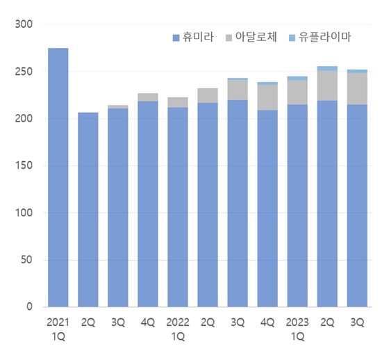 LG화학 가세...'점유율 15%' 휴미라 시밀러 시장 3파전