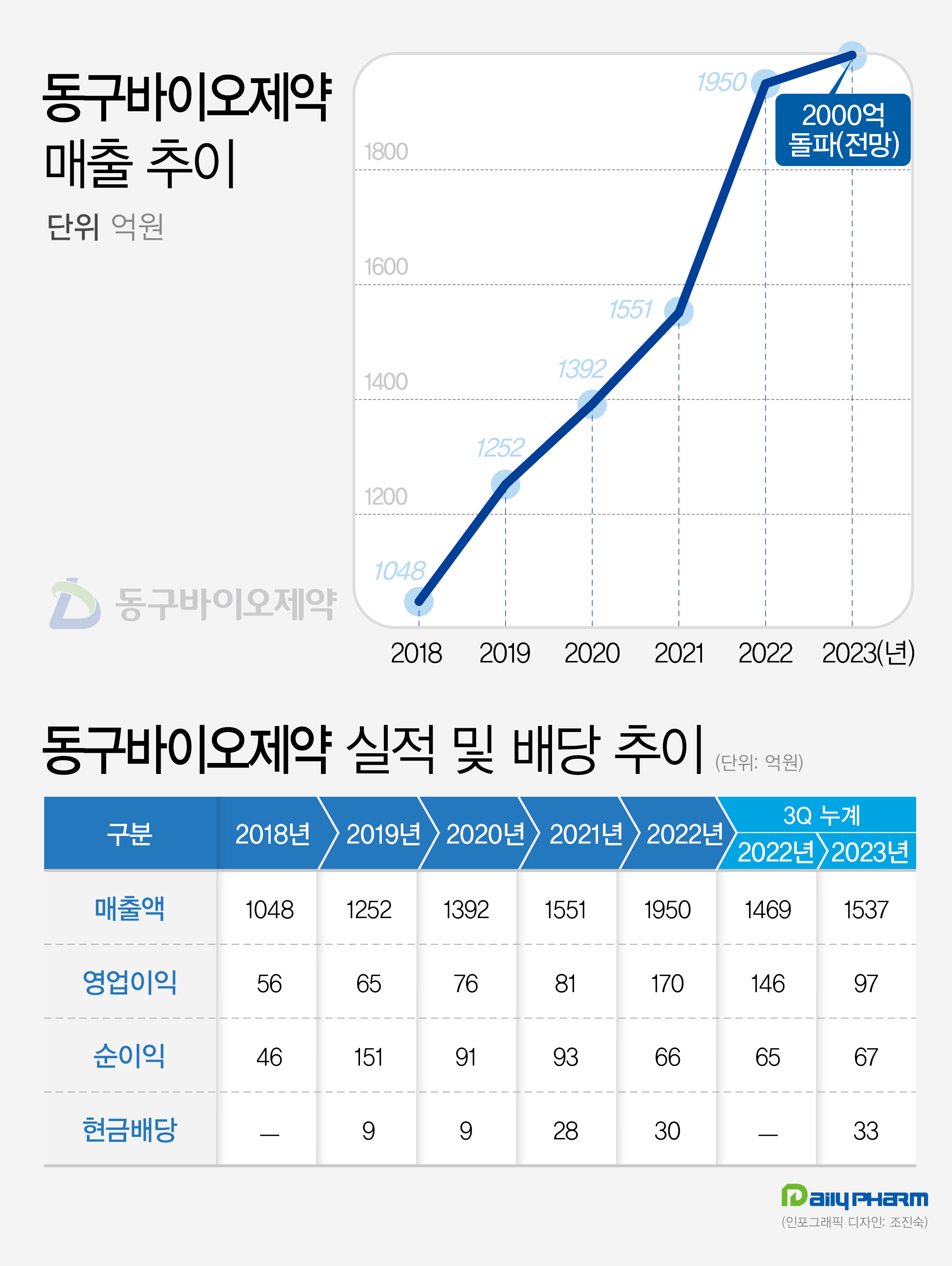 외형 2배 커진 동구바이오제약, 매년 현금 배당 확대