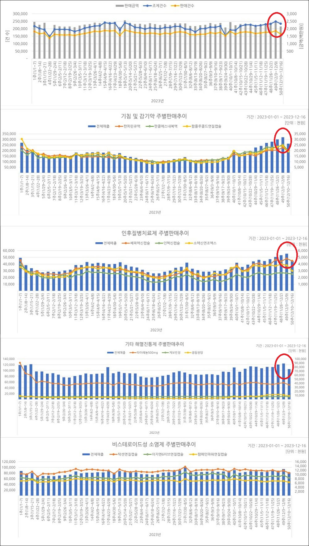 환자 줄었나…약국 감기약 매출 9주만에 18% 하락