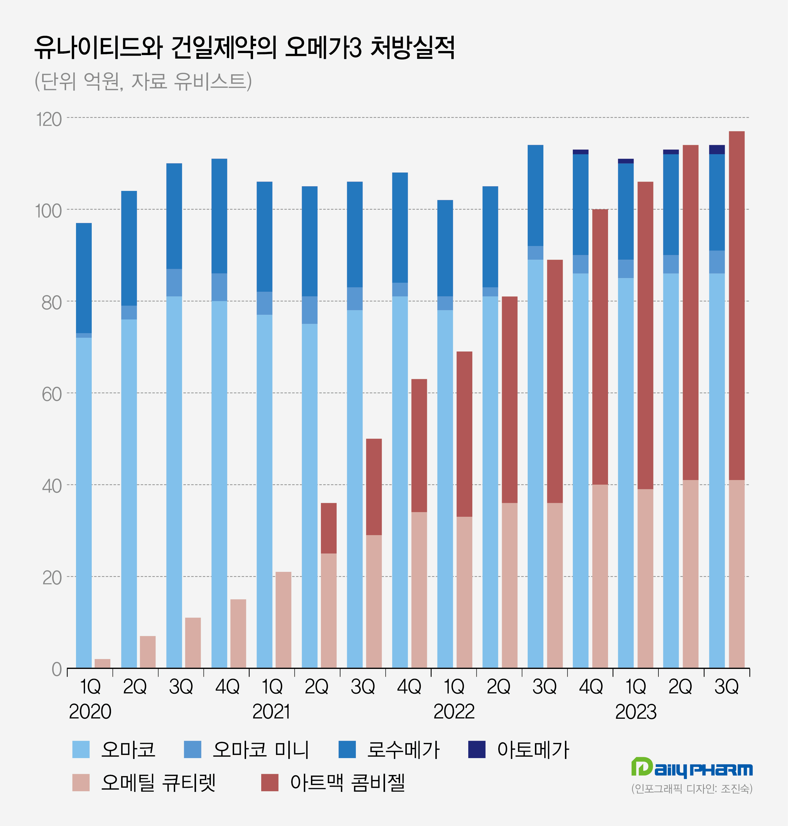 유나이티드제약도 로수바스타틴+오메가3 시장 참전