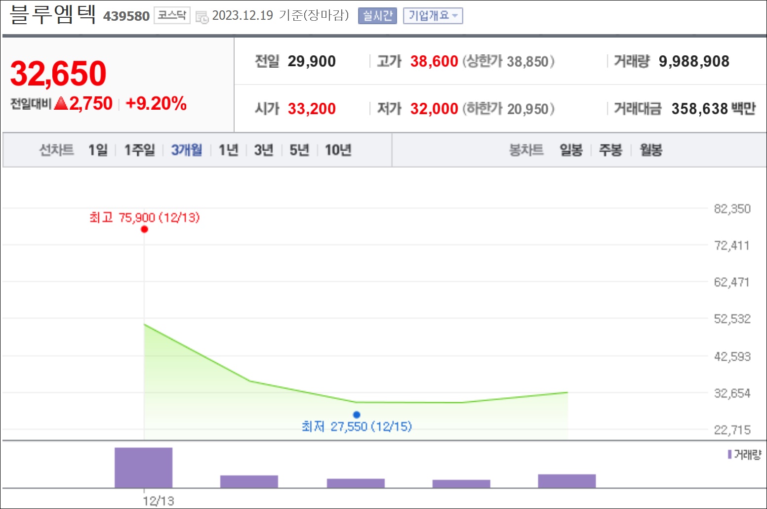 춤추는 블루엠텍 주가…상장 5거래일 롤러코스터