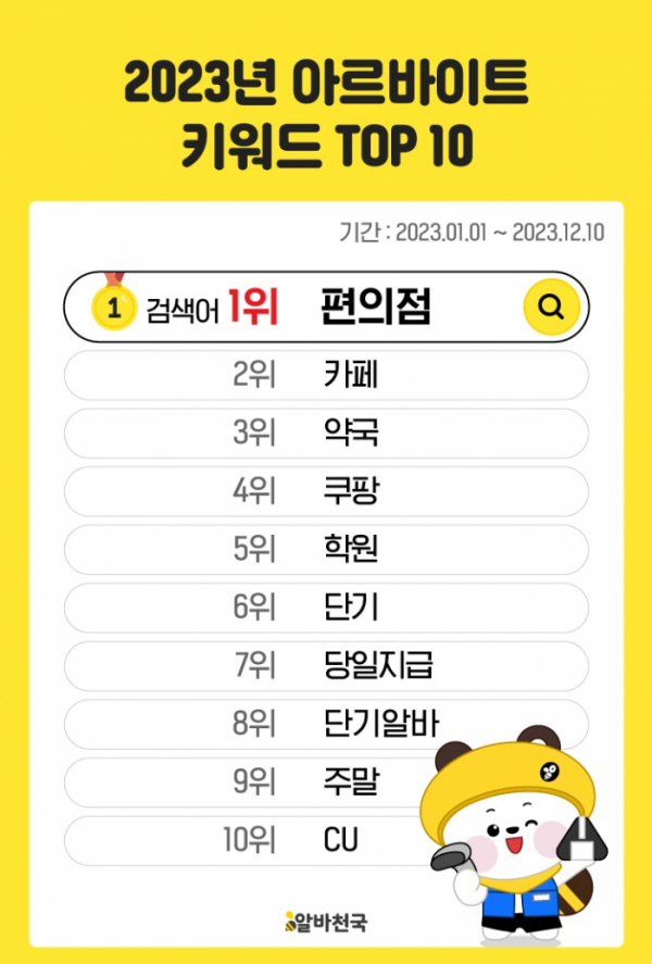 올해 아르바이트 3대 키워드는 편의점·카페·약국  
