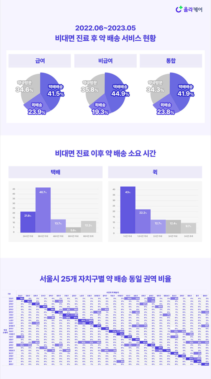 올라케어 "비대면 진료 필요성 입증…약배송 제한에 불편"
