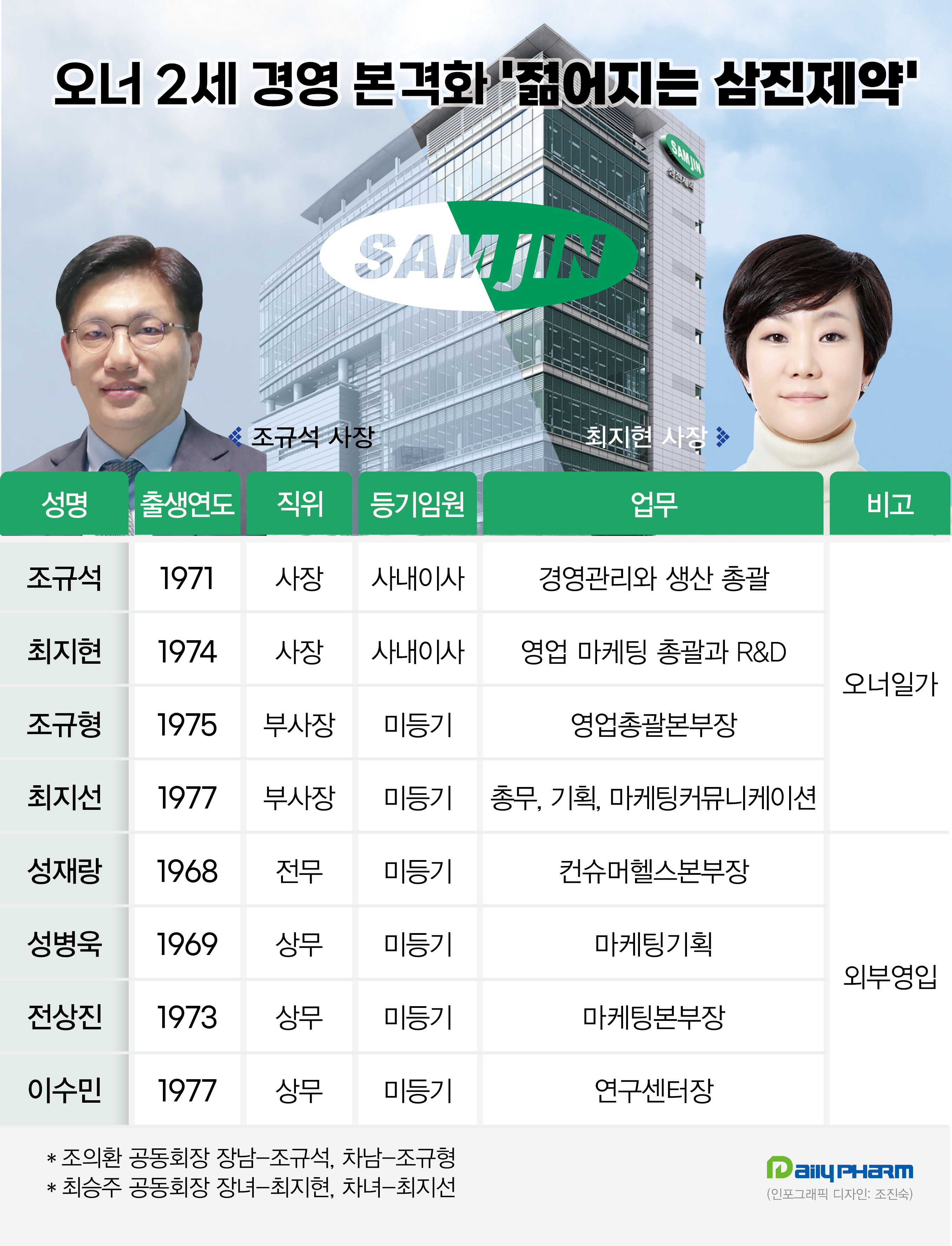 '70년대생 대거 배치' 2세 경영과 젊어지는 삼진제약 