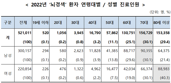뇌경색 환자, 50대 이상이 85%...1인당 진료비 370만원