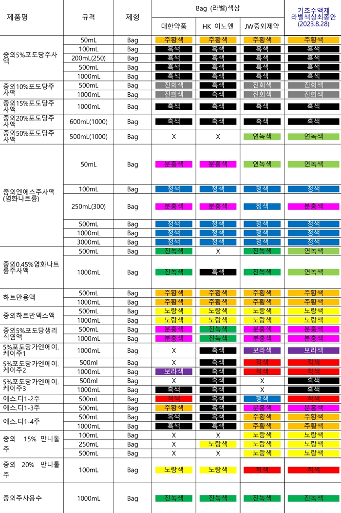 병원약사회, 제약사 3곳과 협의...수액제 라벨색 통일