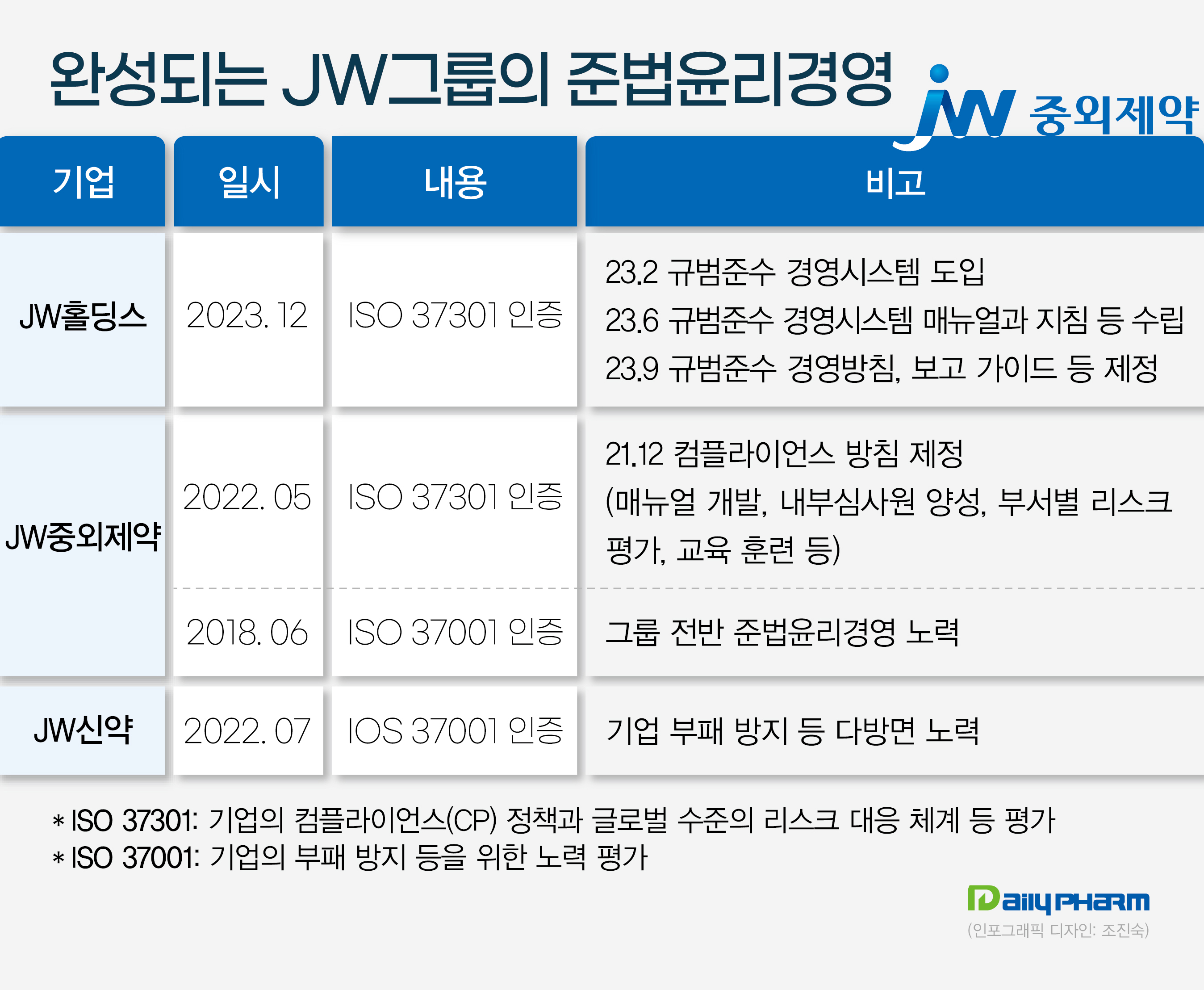 JW그룹 계열사 준법윤리경영 잇단 인증…ESG 강화