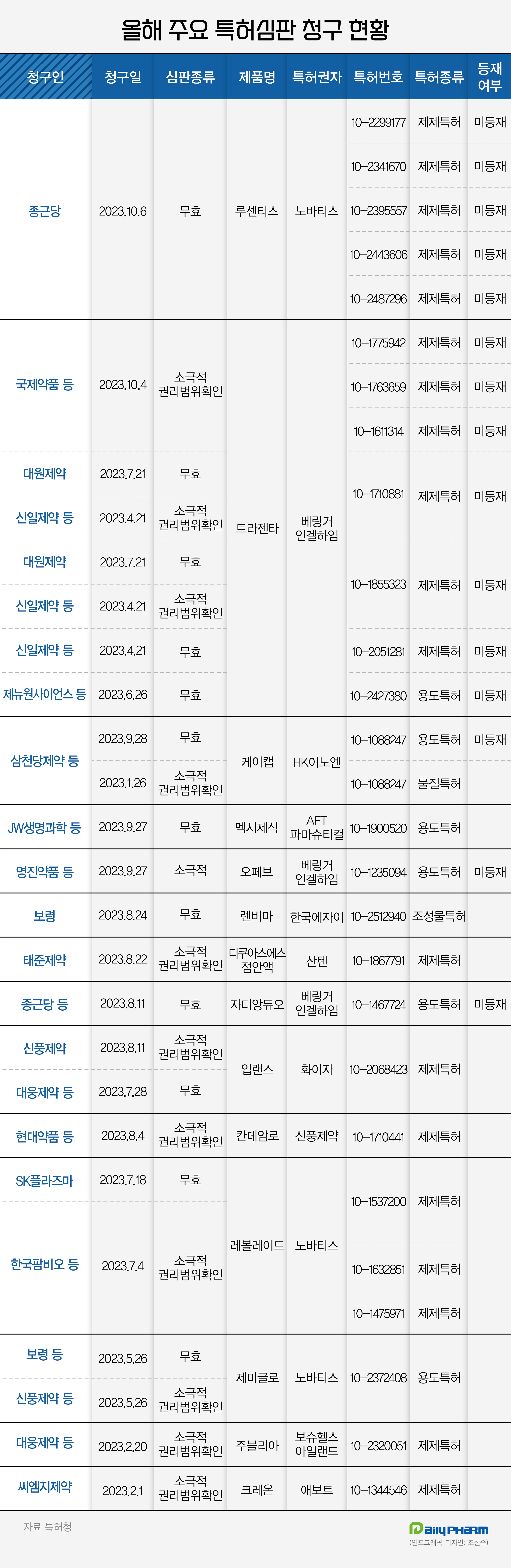 틈새 특허전략 확산...올해 제네릭사 도전 절반 미등재