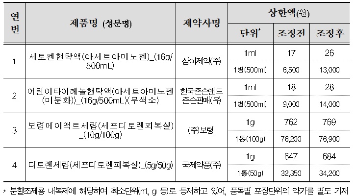AAP현탁액·세프리토렌피복실 약가 1월부터 인상