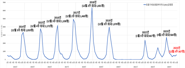 질병관리청, RSV 입원환자 급증…6세 이하가 72%