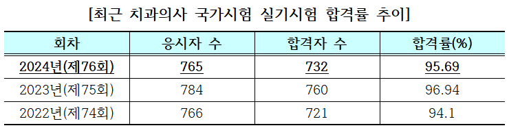 치과의사 국시 실기 732명 합격...내년 1월 필기고사 