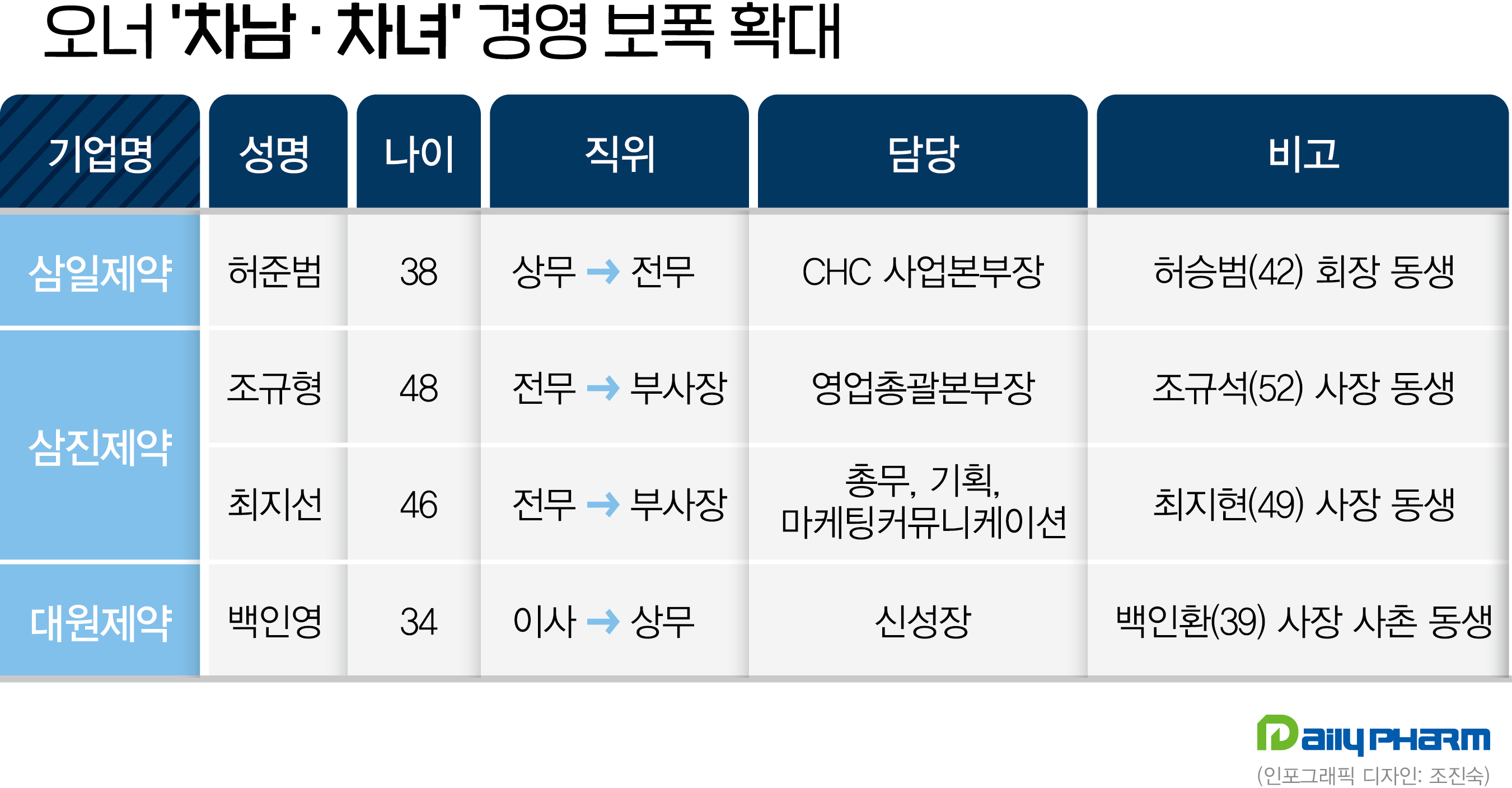 제약사 오너 '차남·차녀' 잇단 승진…경영 보폭 확대