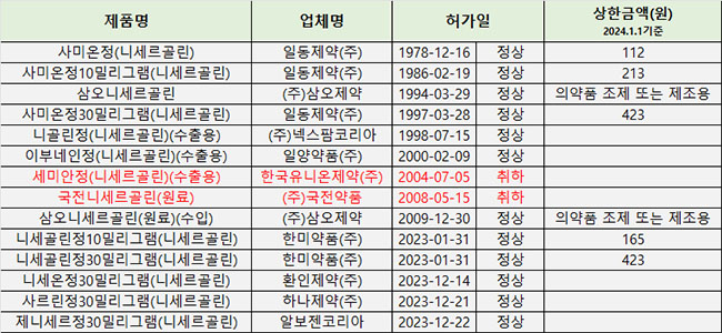 '니세르골린' 콜린 대체제 맞네...국내 제약사 허가 봇물
