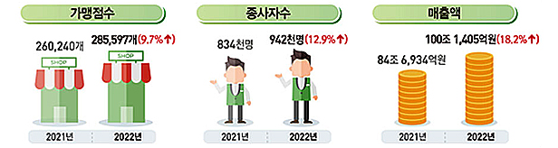 약국, 체인가입 늘었다…가맹점 1곳당 매출 12.7억대