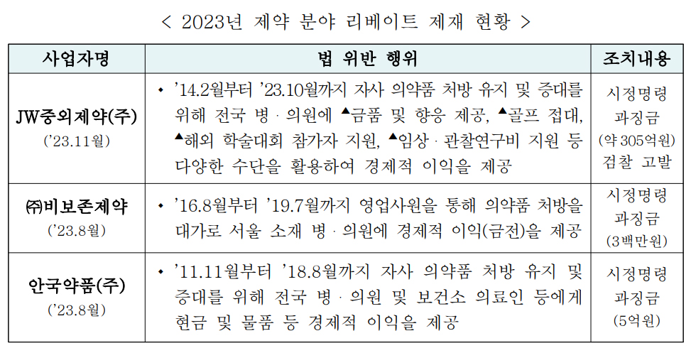 올해 공정위 리베이트 적발 현황 보니...시작은 공익신고
