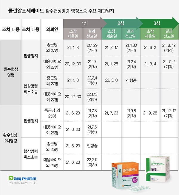 '변론 또 변론'...콜린알포 환수협상 소송 '제자리 걸음'