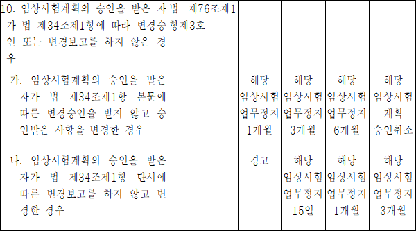 임상시험 종료했는데...'해당 시험 업무정지' 처분 개선