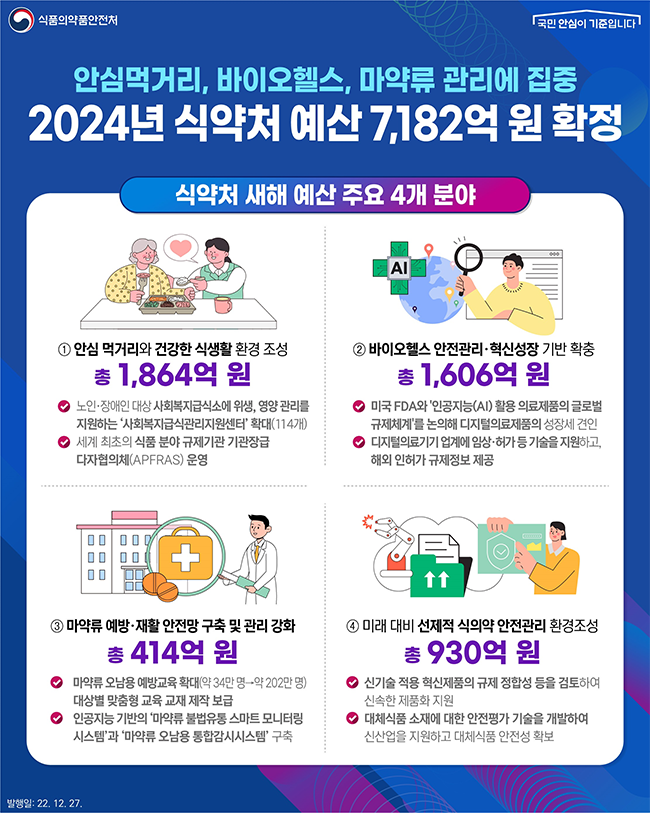 식약처 내년도 예산 7182억원 확정...출범 이래 최대 규모