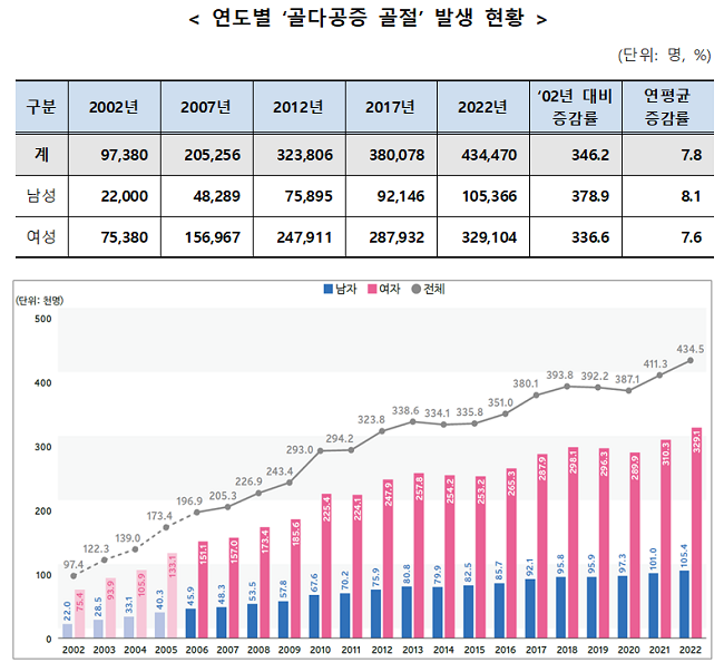 골다공증 골절 2002년 10만명→2022년 43만명 증가