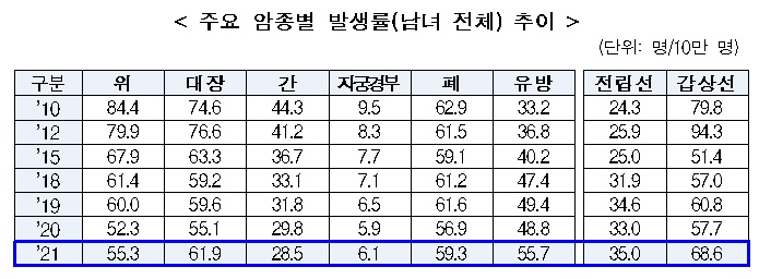 암 5년 상대생존율 72.1%…10년새 6.6%p 상승