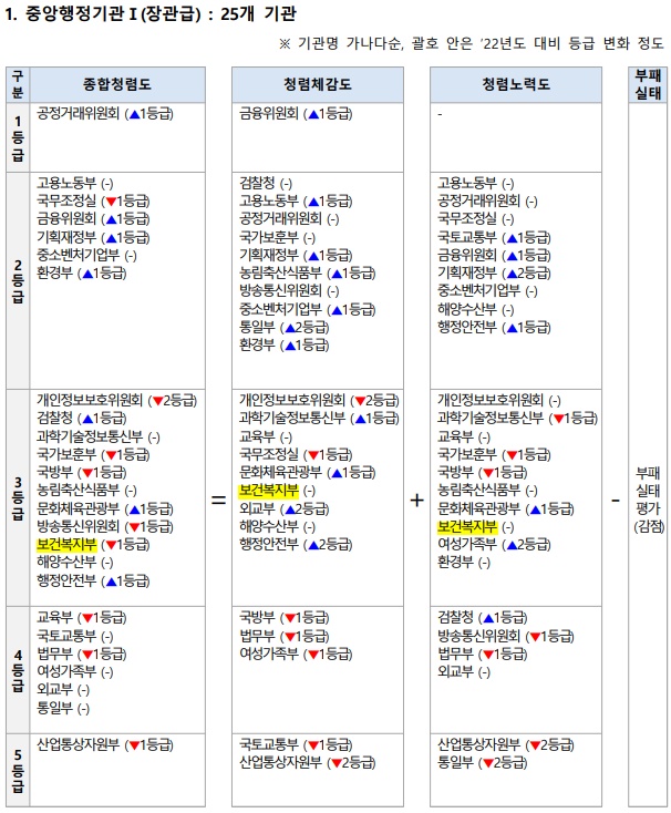 2023년 청렴도, 복지부 3등급·식약처 4등급…하위권