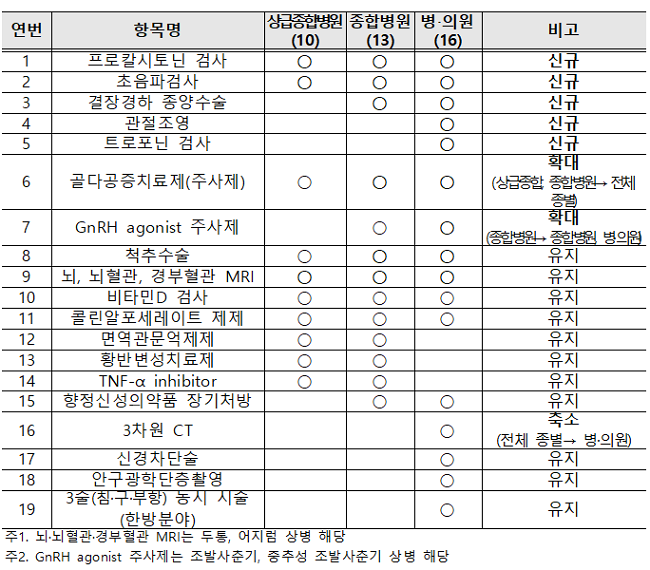 심평원, 골다공증 주사제 등 선별집중심사 확대