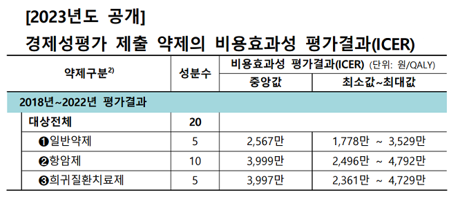 지난 5년간 항암신약 10개 성분 ICER 최대값 4792만원