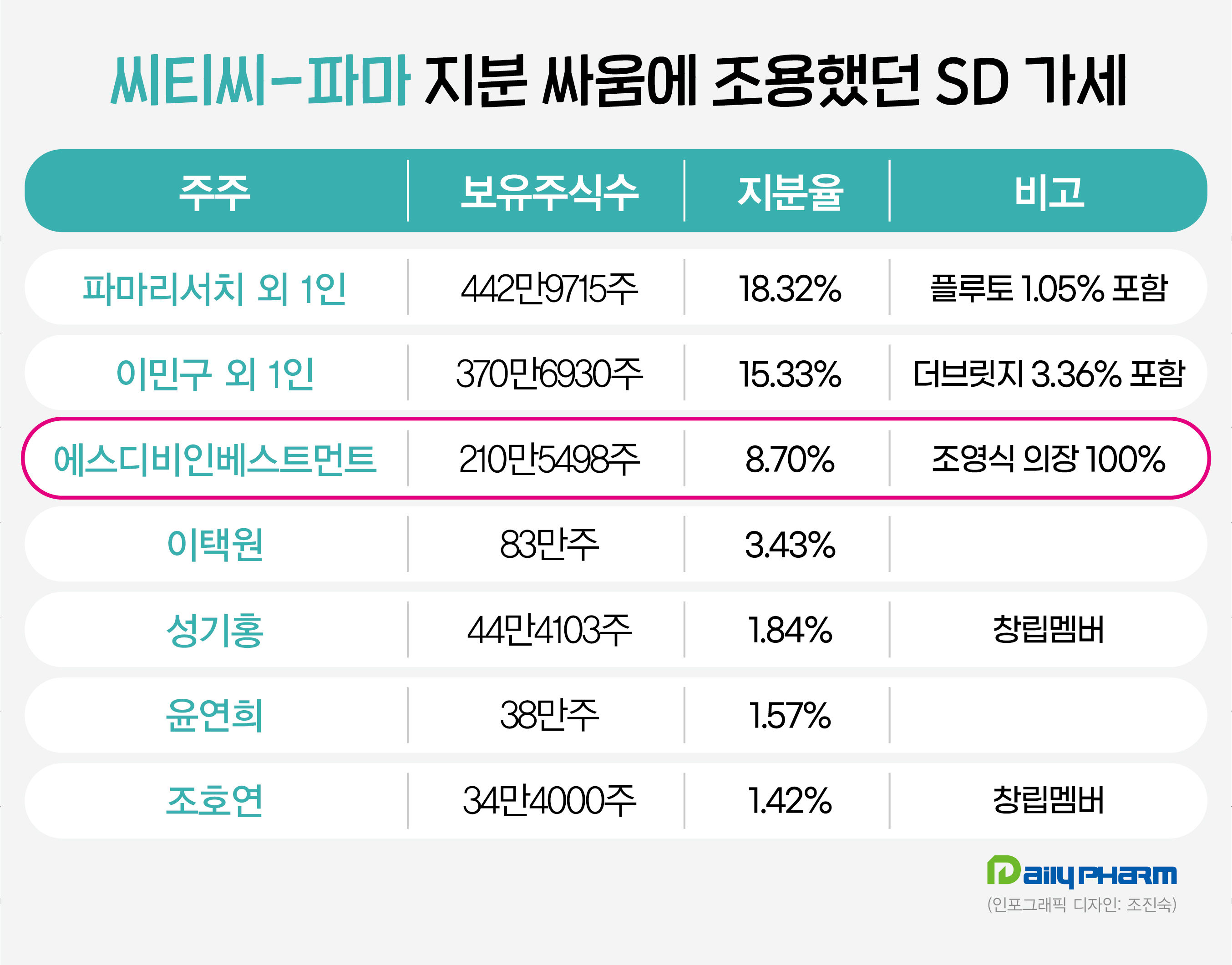 조용했던 SD 참전…씨티씨-파마리서치 분쟁 '변수'