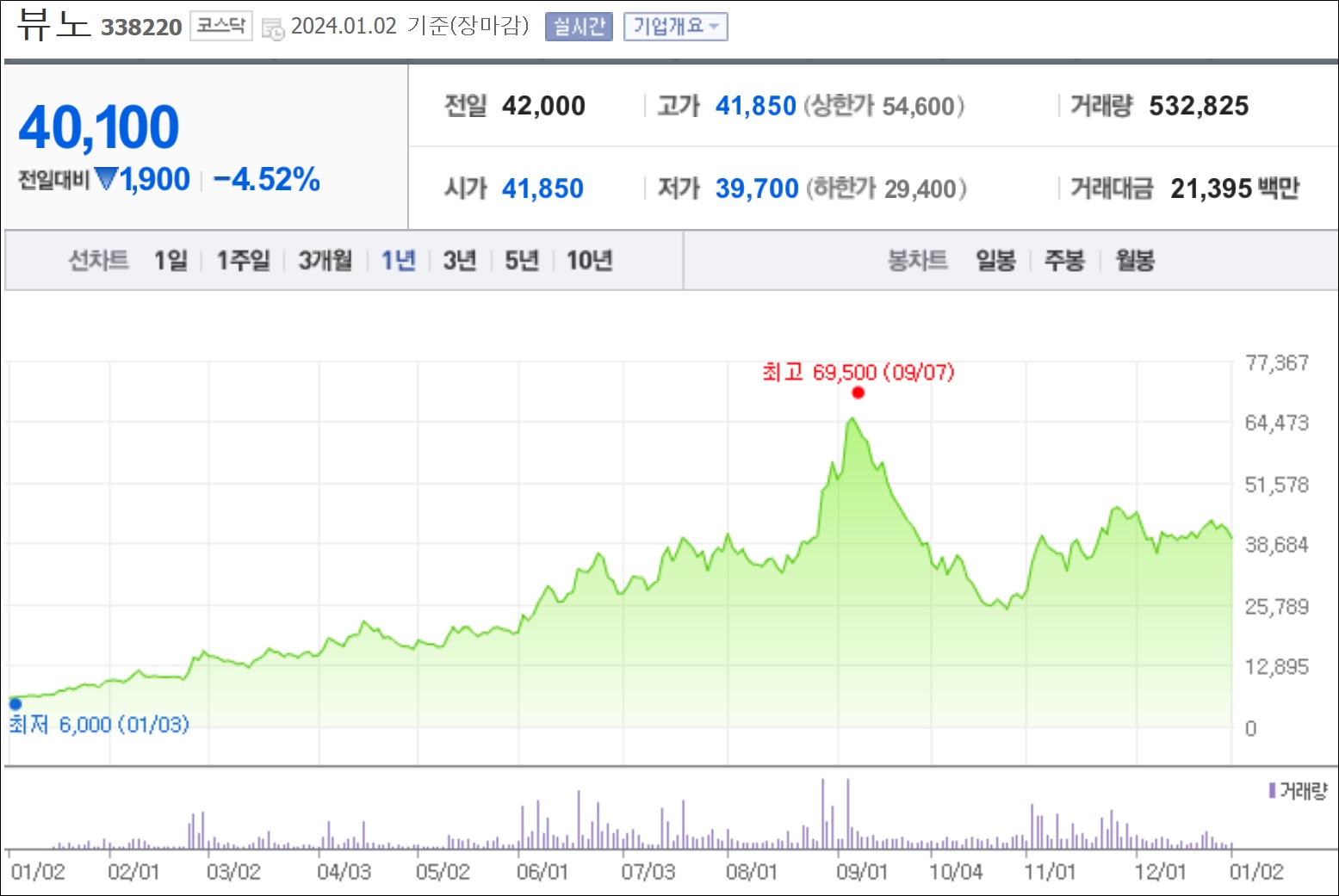 '뷰노 200%↑' 동화약품 타법인 투자 효과 '쏠쏠'