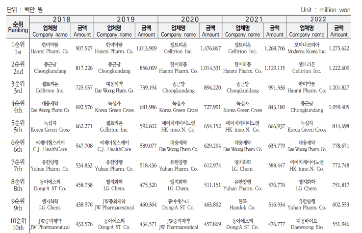 국내 제약 생산액 1위 모더나코리아...'스파이크박스' 견인