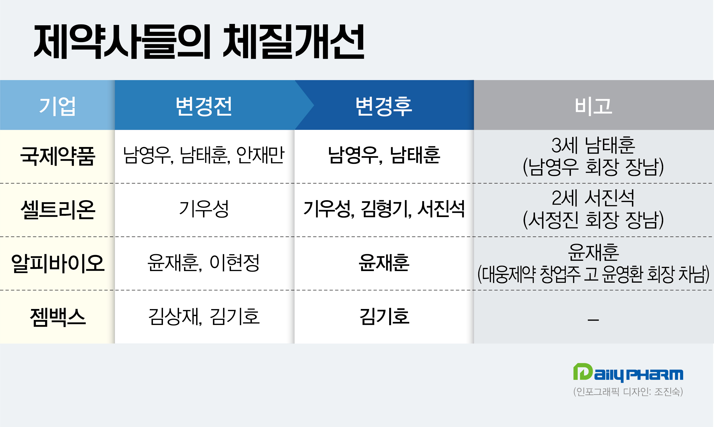 '장남 전면에'…제약사들 잇단 대표이사 체제 변경