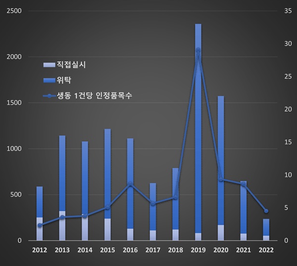생동 1건당 제네릭 3년새 '29→5개'...규제강화 여파