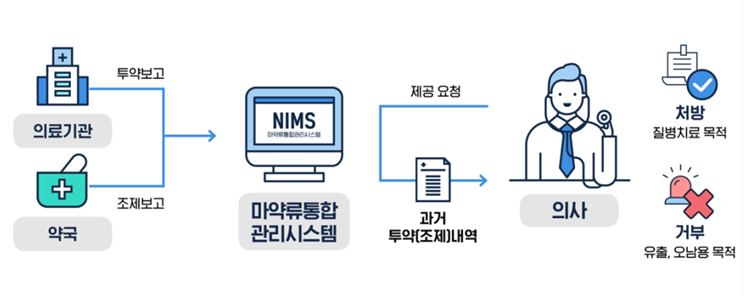 환자 마약류 투약 이력 확인 의무화...6월부터 시행
